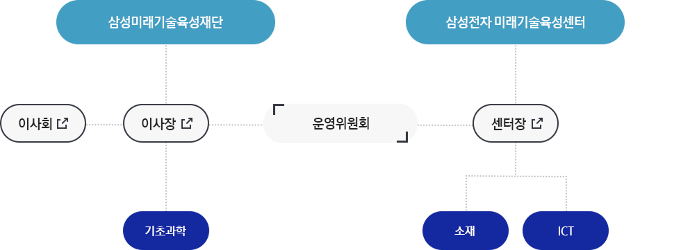 조직도