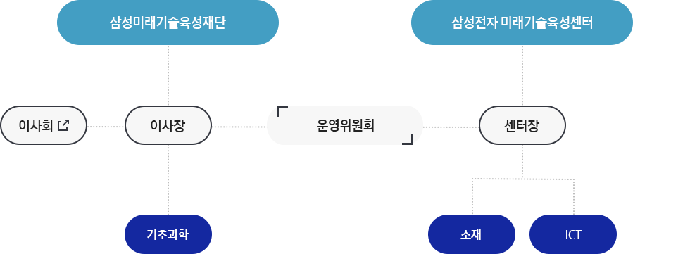 조직도